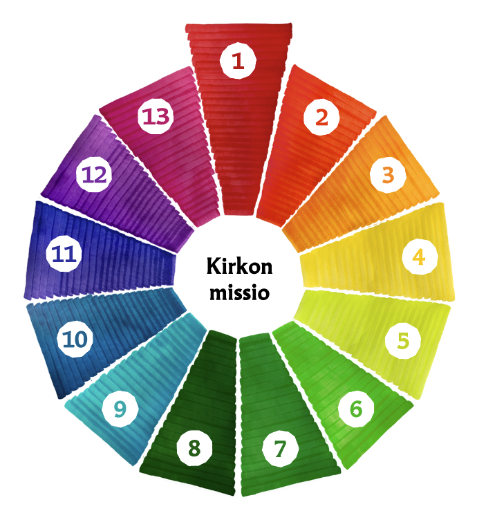 Kirkon ammattien ydinosaamiskuvaukset kaaviona